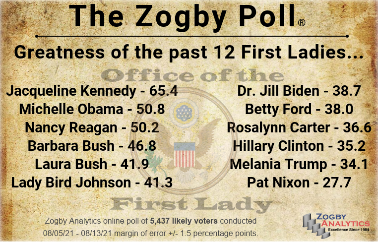 USE. Zogby first ladies.png